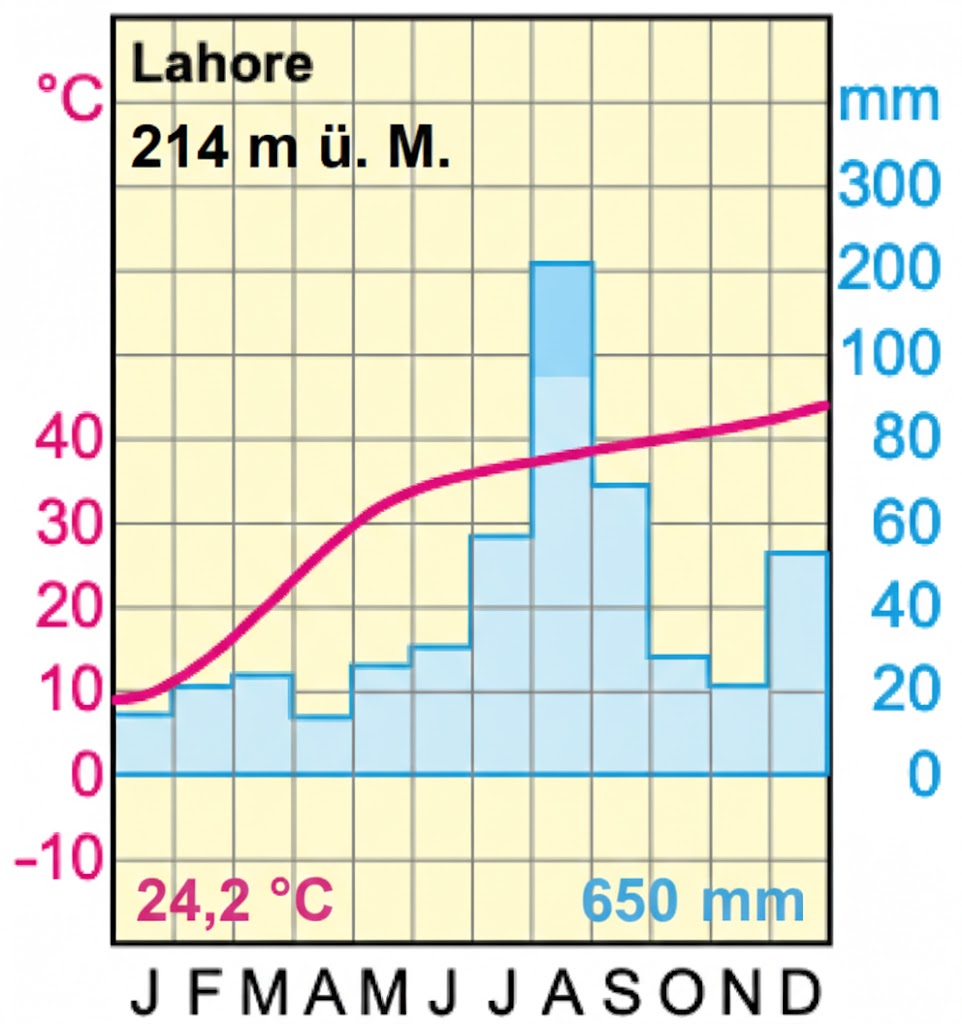 Klimadiagramm Lahore: Temperaturkurve (rot) und Niederschlagsbalken (blau) über 12 Monate, Ø 24,2 °C, 650 mm